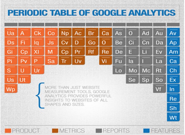 periodic table of Google Analytics